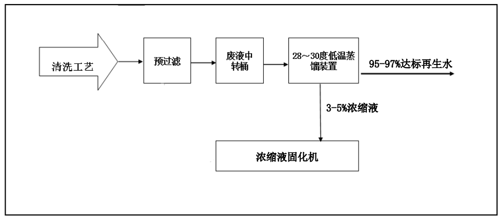 佳和三英創(chuàng)新工業(yè)廢水“零排放”解決方案 ，賦能綠色發(fā)展