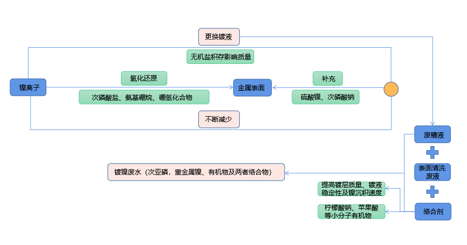 化學(xué)鍍鎳廢液如何實(shí)現(xiàn)低成本無害化處理？佳和三英技術(shù)優(yōu)勢顯著